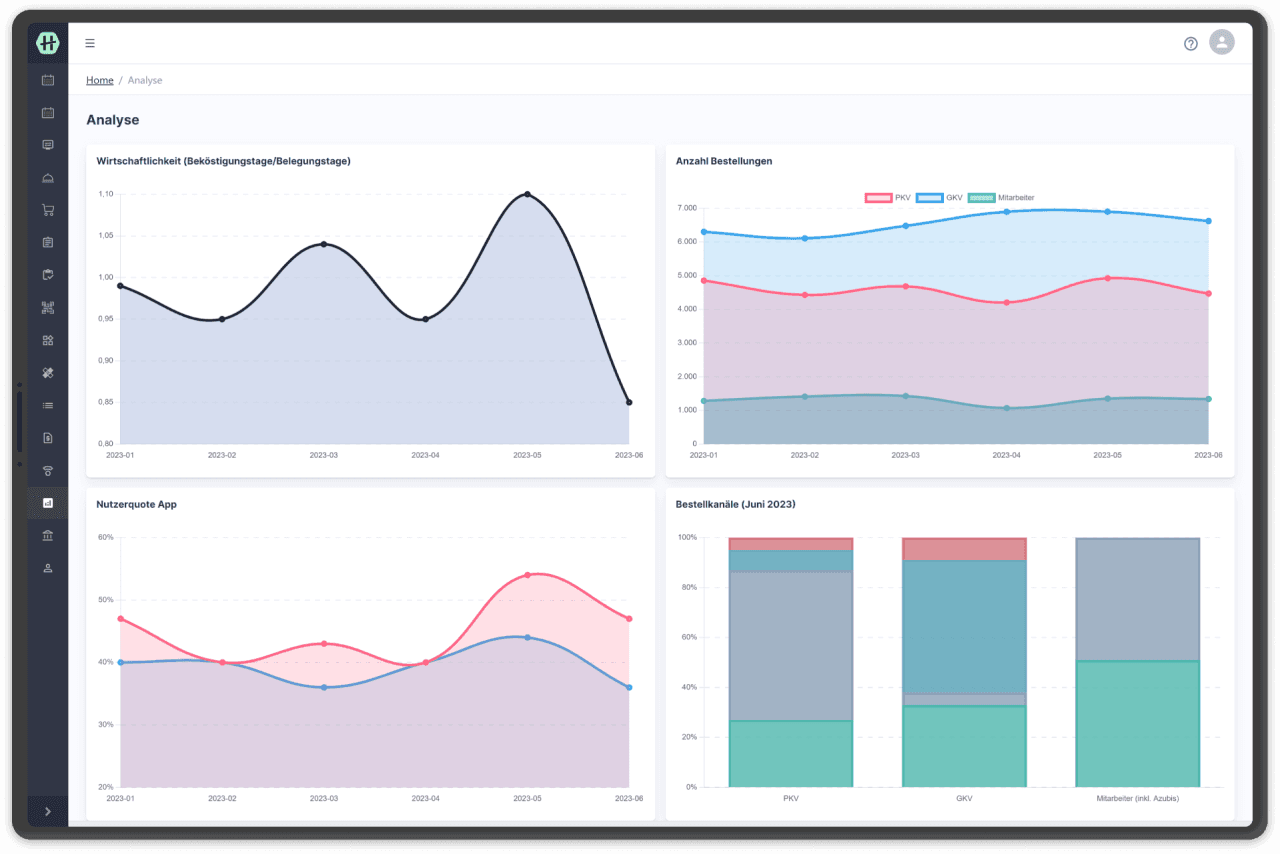 Screenshot des HospiChef Dashboards auf einem Tablet